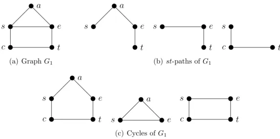 Figure 5.1: Example graph G 1 , its st-paths and cycles