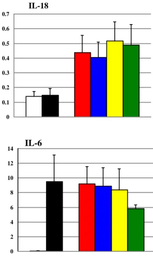 Fig. 14 Cytokine profile of MoDC infected with ESX-5 mutants is comparable  to that of Mtbwt infected cells (n=3)