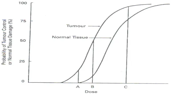 Figure 3.1: Sigmoidal curves of TCP and NTCP. Points A, B and C illus- illus-trate doses wich would give different ratios of tumor control to complications.