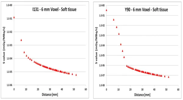 Figure 3.5: S-value at voxel level for 90 Y for 3 mm cubical voxels.