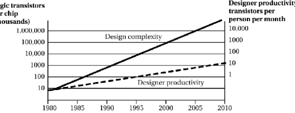 Figure 1.2. Design Complexity vs. Designer Productivity (Source: 