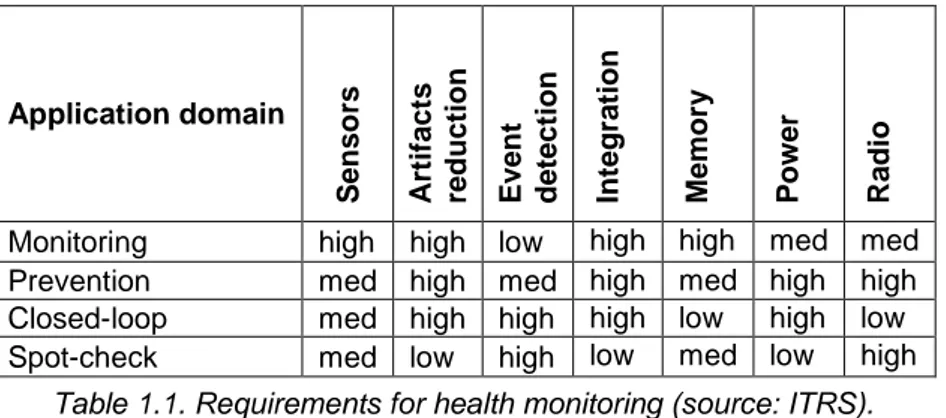 Table  1.1  gives  a  general  indication  about  the  influence  of  the  monitoring  health system components for each application domain