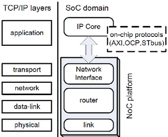 Figure 2.1. Typical ISO-OSI layers for Internet  applications and their mapping onto NoC 