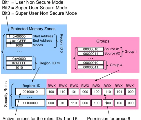 Figure 2.12. Security firewall data structure. 