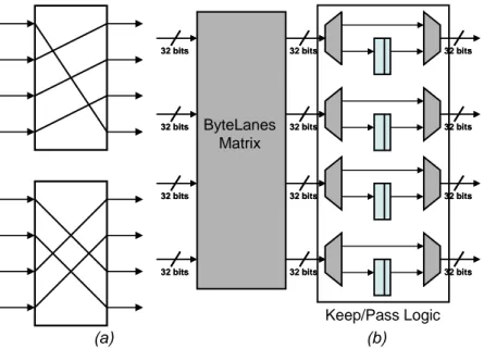 Figure 2.15. (a) Examples of reshuffling in the Byte Lanes Matrix and (b) Byte  Lane Matrix coupled to the Keep/Pass logic