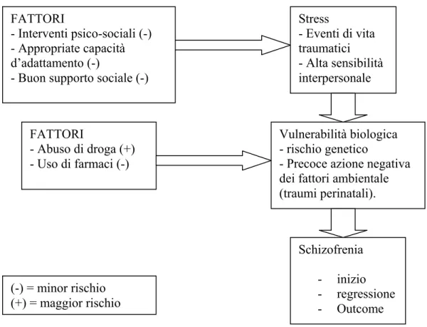 Figura 5. Modello di predisposizione-stress per lo sviluppo della schizofrenia  (Tsoi D