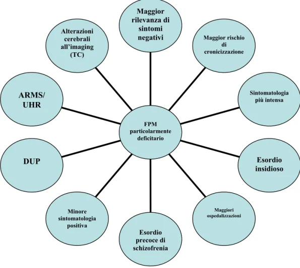 Figura 8. Grafico riassuntivo su FPM deficitario.  