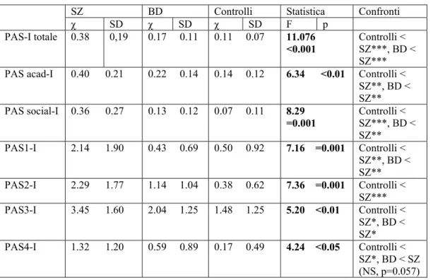 Tabella 7. Confronto dei punteggi PAS dell’infanzia tra pazienti schizofrenici,  bipolari e controlli