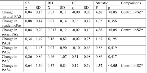 Tabella 9. Variazione dei punteggi PAS tra l’infanzia (5-11 anni) e la fase iniziale  dell’adolescenza (12-16 anni ) 