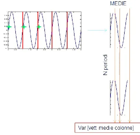 Figura 2.9: Esempio metodo seguito: gli asterischi indicano le posizioni dei campioni mediati fra i diversi periodi (a destra)
