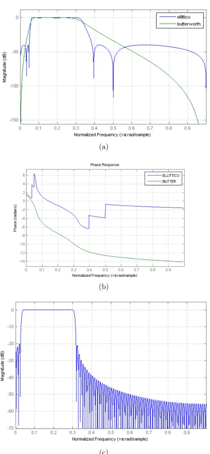 Figura 3.1: Risposta in frequenza del filtro di Butterworth ed ellittico: a) modulo;
