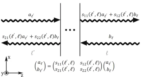 Figura 2.15. Ampiezze a ℓ e b ℓ ′ in funzione delle ampiezze a ℓ ′ e b ℓ . dove d ℓ indica lo spessore dello strato ℓ 