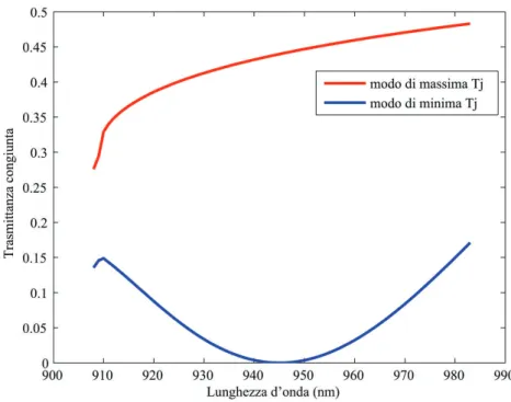 Figura 3.10. Spettro di trasmittanza congiunta del campione di tipo 1, per gli autovettori della matrice di scattering definiti in equazione (2.18).