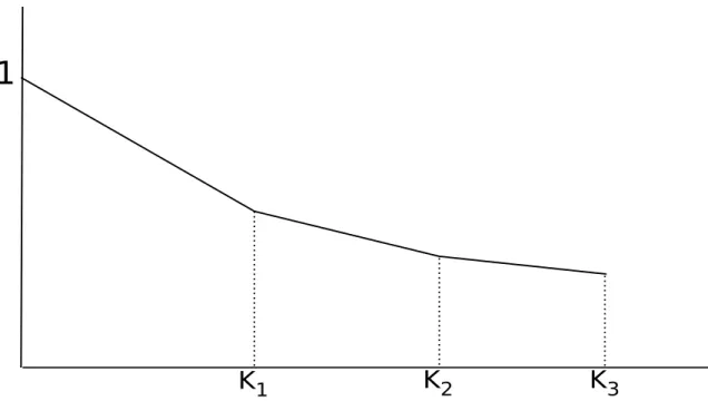 Figura 2.2: Funzione supporto nel caso di consistenza con assenza di arbitraggio.