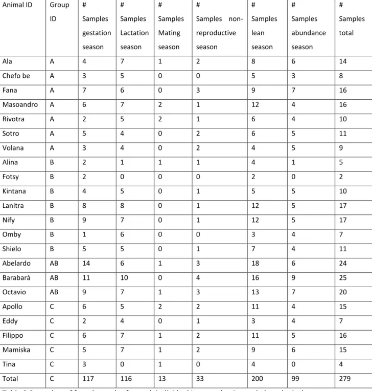 Table 2.2 number of faecal samples for each individual in reproductive and phenological seasons 