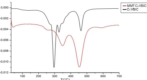 Figura 2.5: Confronto fra le derivate dei termogrammi del C 12 VBIC e della MMT/C 12 VBIC (TGA in N 2  a 10 °C/min) 