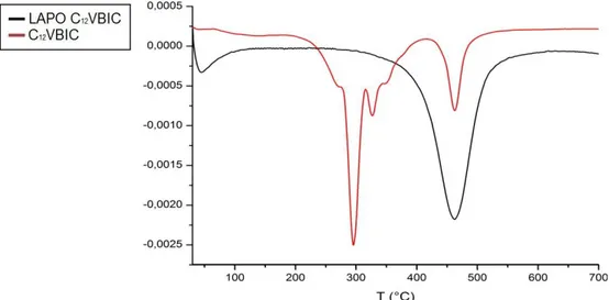 Figura  2.10:  Confronto  fra  le  derivate  dei  termogrammi  del  C 12 VBIC  e  della  Lapo/C 12 VBIC  (TGA  in  N 2   a  10 