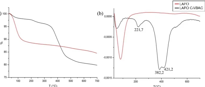 Figura  2.21:  Confronto  fra  le  derivate  dei  termogrammi  del  C 8 VBAC  e  della  Lapo/C 8 VBAC  (TGA  in  N 2  a  10 