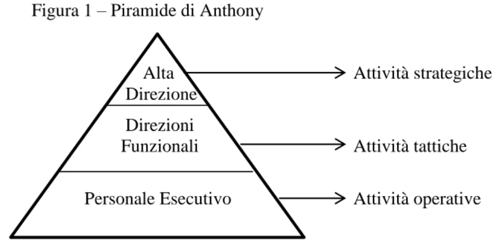 Figura 1 – Piramide di Anthony 