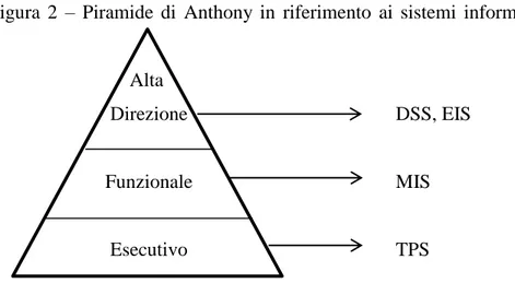 Figura  2  –  Piramide  di  Anthony  in  riferimento  ai  sistemi  informatici  utilizzati