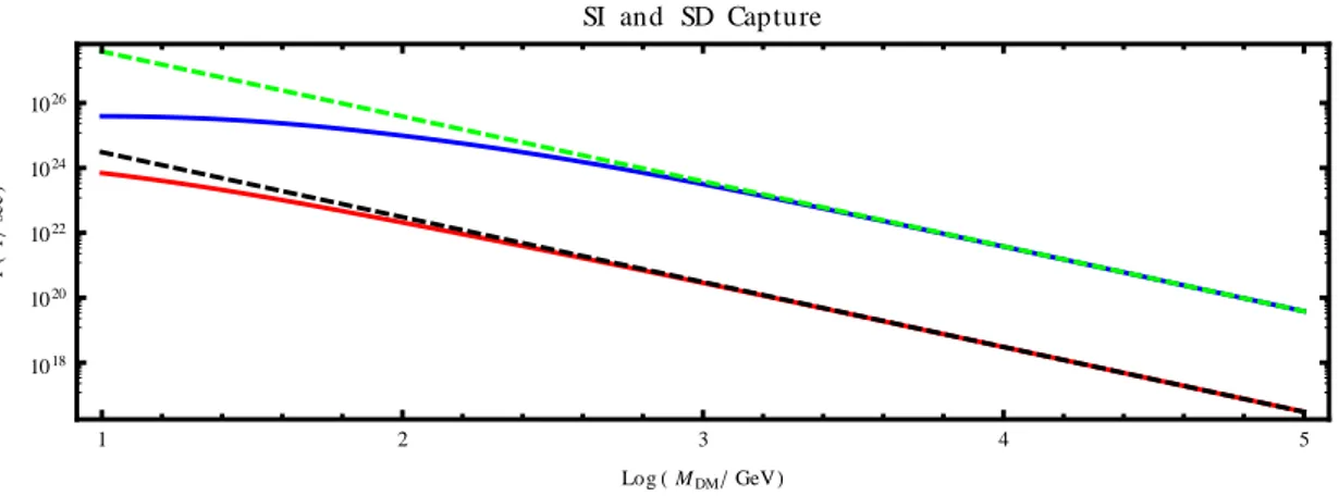 Figure 3.1: SI (blue) and SD (red) capture rates, having assumed σ 0 = 10 −40 cm 2 , v 0 = 270 km/sec, v tr = 550 km/sec