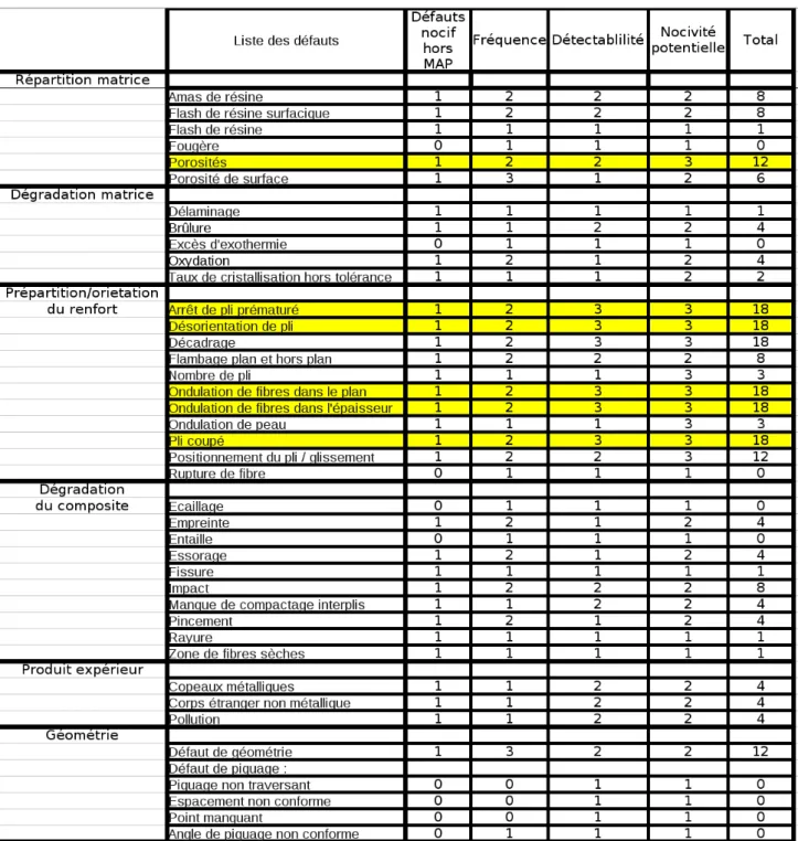 Figure 3.2: List of encountered defects, in yellow the defects considered critical by CETIM.