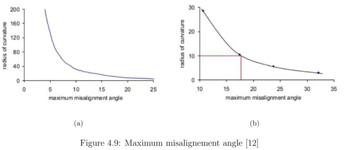 Figure 4.9: Maximum misalignement angle [12]