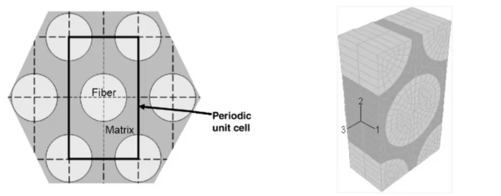 Figure 4.11: Representation of a single unit cell for modeling fibre waviness [22]