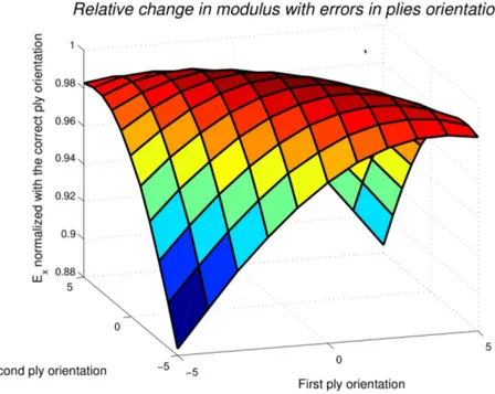 Figure 4.16: Relative change in modulus with a 5 ◦ error in plies orientation for a [0 0] laminate Application of the above calculation to the case outlined by Potter