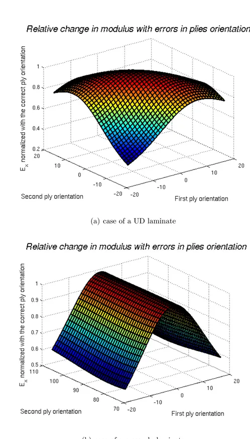 Figure 4.17: Relative change in modulus with a 18 ◦ error in plies orientation