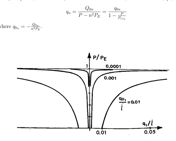 Figure 6.4: Behaviour of a column with initial curvature given by a first sinusoidal component [31]