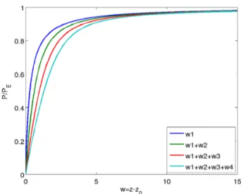 Figure 6.8: Value of deflection w = z − z 0 (real and approximate z 0 ) for different values of the load