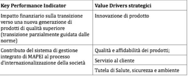 Tabella 6 – Key performance indicator e value driver strategici collegati 