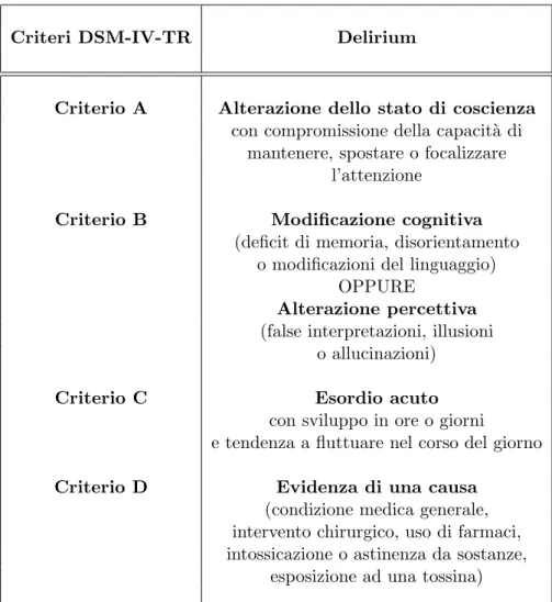 Tabella 1.1: Criteri diagnostici per delirium secondo il Manuale Diagnostico e Statistico dei Disturbi Mentali, Text Revision (DSM-IV-TR) (da American Psychiatric Association, APA