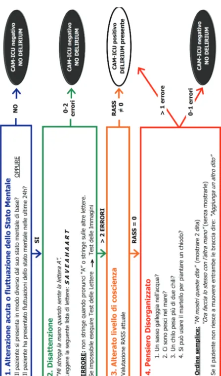 Figura 2.2: Diagramma di flusso per la valutazione del delirium nel paziente impos- impos-sibilitato a parlare secondo il Confusion Assessment Method for the ICU (CAM-ICU).