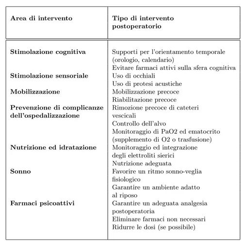 Tabella 5.1: Interventi non farmacologici proposti per la prevenzione del delirium po- po-stoperatorio
