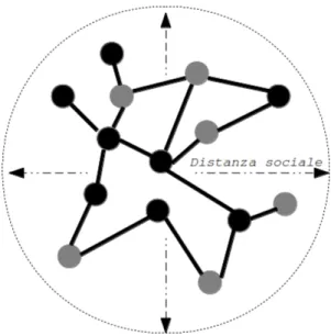 Figura 3.1: Rappresentazione di una comunità