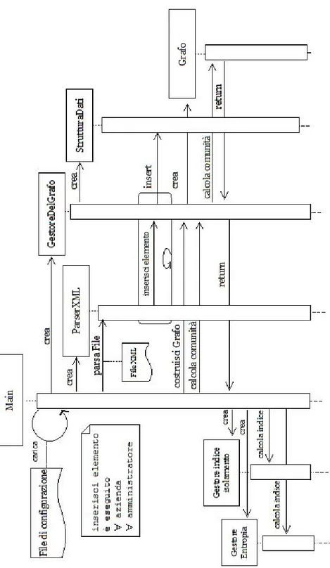 Figura 3.14: Diagramma di sequenza del sistema