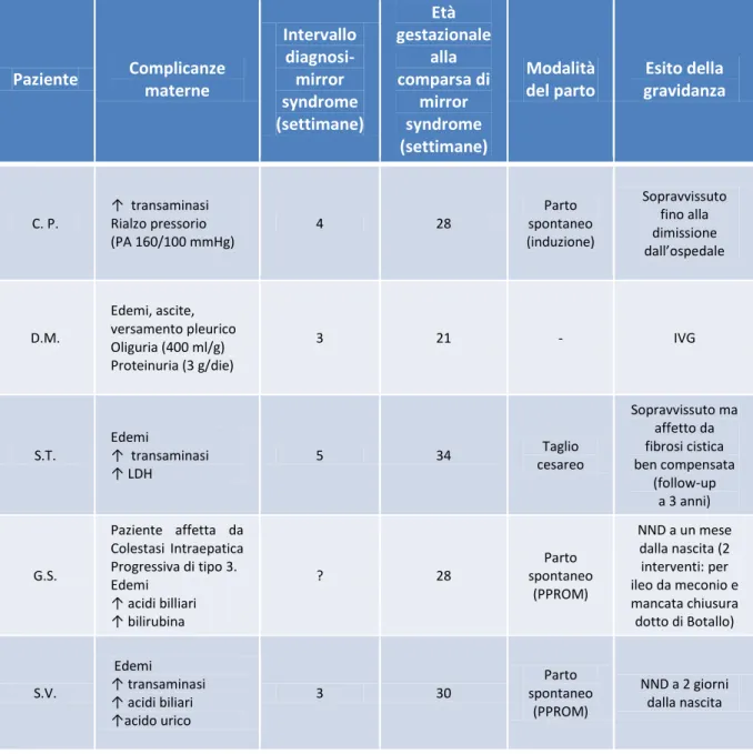 Tabella 5. Complicanze materne (mirror syndrome) 