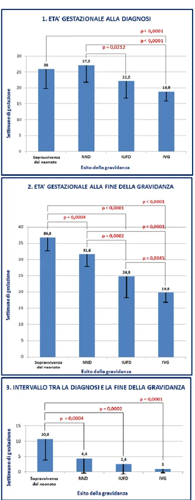 Figura  2.    Età  gestazionale  al  momento  della  diagnosi  di  idrope  (1) e alla fine della gravidanza (2),  e  intervallo  tra  l’età  gestazionale  alla  diagnosi  e  alla  fine  della  gravidanza (3) a seconda dell’esito  della gravidanza stessa