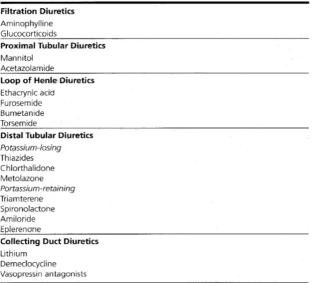 Fig.	
   9	
   -­‐	
   Classificazione	
   dei	
   diuretici	
   in	
   base	
   al	
   sito	
   d’azione	
   sul	
   nefrone	
   [Tratto	
   da:	
   Schrier	
   RW,	
   Renal	
  and	
  Electrolyte	
   Disorders,	
  7th	
  Ed.,	
  2010].	
  
