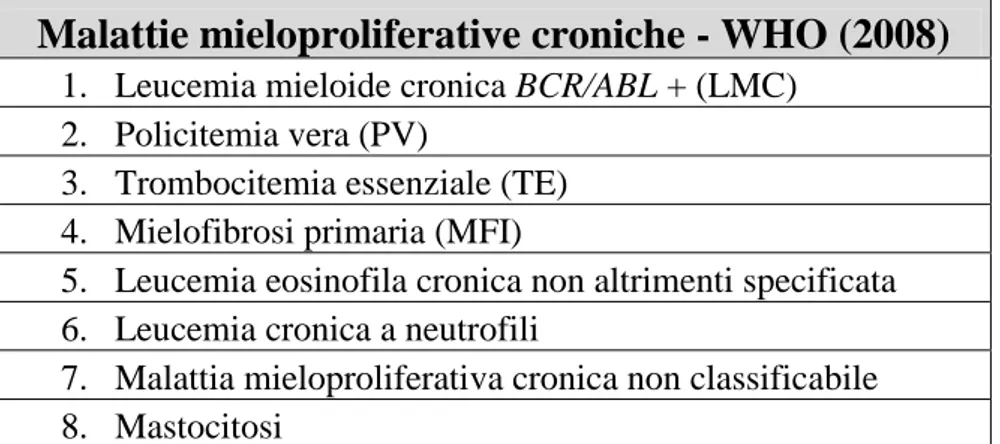 Tabella 1 – La classificazione delle malattie mieloproliferative croniche, WHO 2008. 