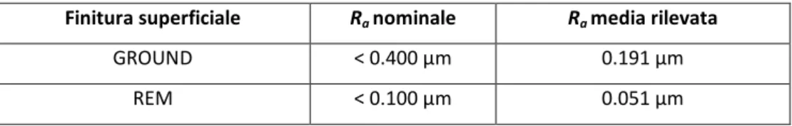 Tabella 2-1: valori di rugosità superficiale rilevati 