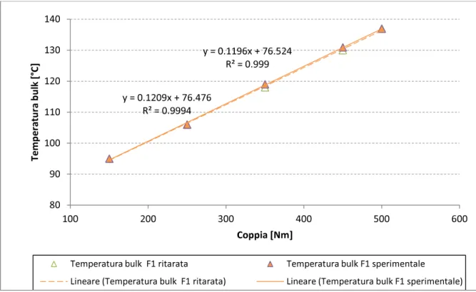 Figura 3-9: Andamento della temperatura bulk sperimentale e ritarato in funzione della coppia per la  prova F1 