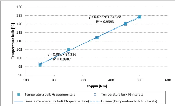 Figura 3-11: Andamento della temperatura bulk teorico, sperimentale e ritarato in funzione della coppia  per la prova F6 