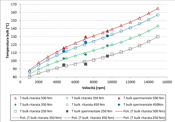 Figura 3-13: Andamento della temperatura bulk sperimentale e ritarato in funzione della velocità 