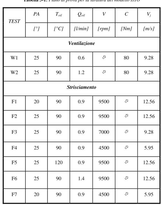 Tabella 3-1: Piano di prova per la taratura del modello HTO 