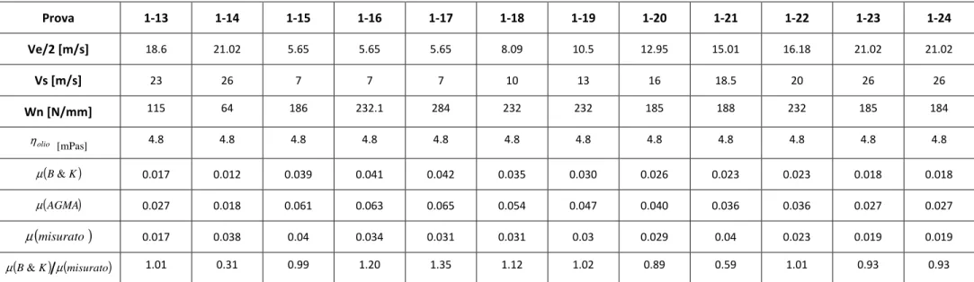 Tabella 4-2: Confronto tra coefficiente di attrito secondo Benedict e Kelley, AGMA e valori misurati su banco a dischi per finitura as ground (seconda parte) 