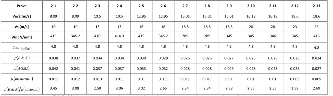 Tabella 4-3: Confronto tra coefficiente di attrito secondo Benedict e Kelley, AGMA e valori misurati su banco a dischi per finitura REM 