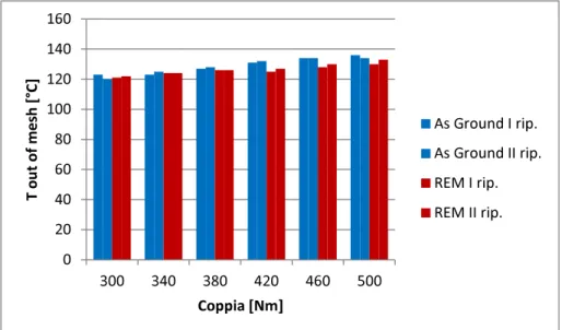 Figura 6-5: Temperatura out of mesh. Confronto tra REM – As Groud., ACC 1, ,P.A.: 20deg,  V=15000 rpm,T in olio: 90°C, Q=0.9 l/min